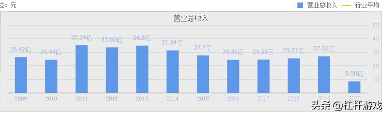 海航重组背后:方大碳素营收下滑,特钢震荡,东北制药利润极低…