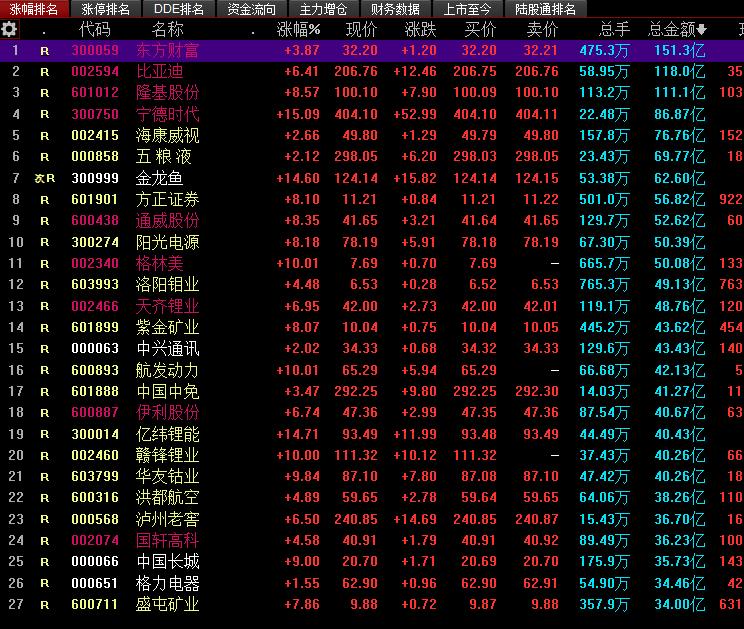 股票怎么快速找出近期最低价,梳理整个股市板块分析的方法