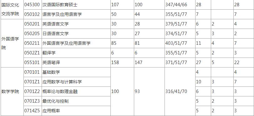 2020考研：上海财经大学考研报录比，“两财一贸”不是闹着玩的