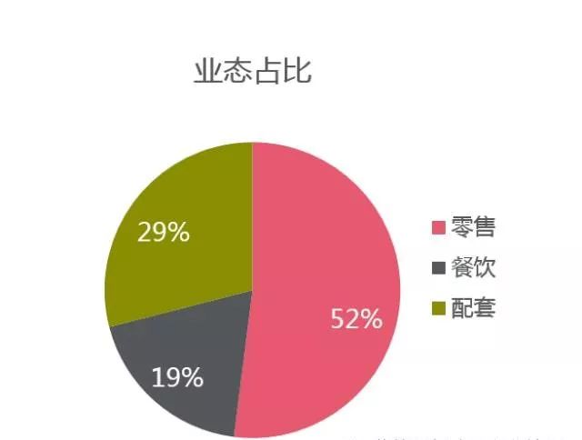 日本社区商业,日本社区商业业态