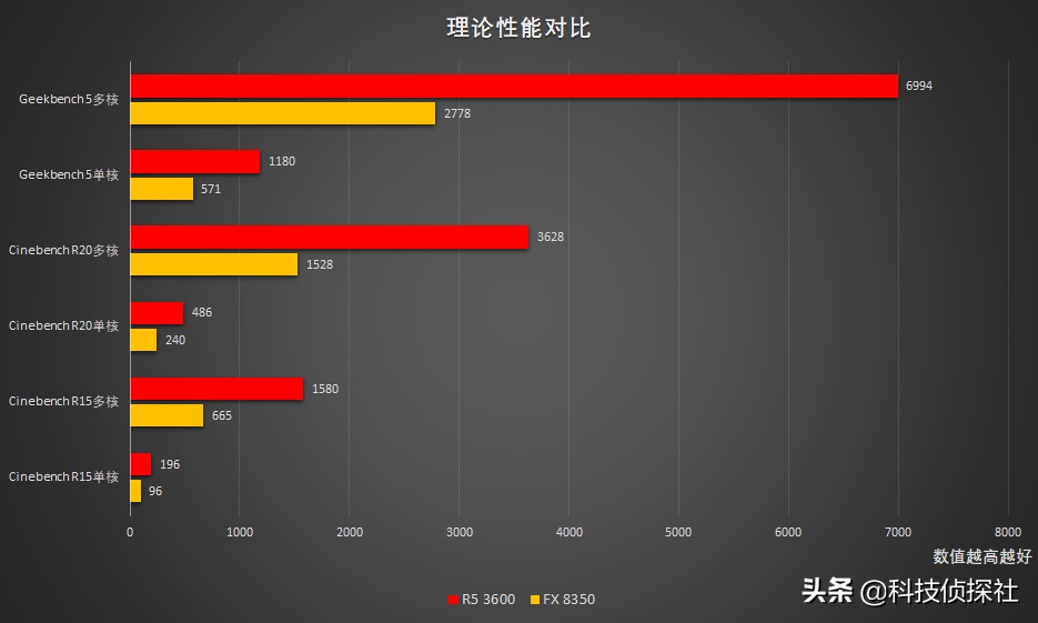 狂飙8-80新品,三代锐龙单核性能