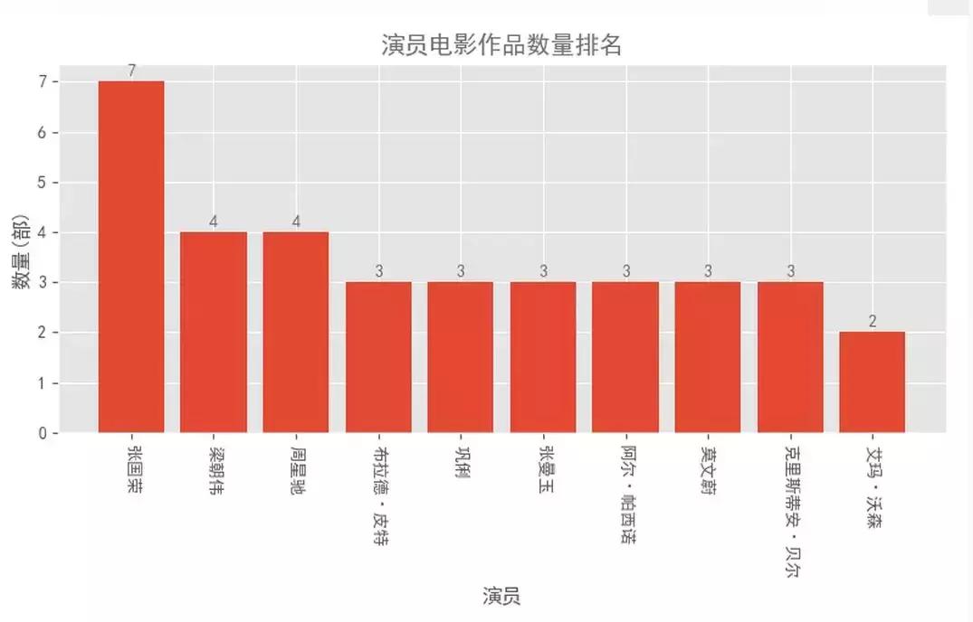 python爬虫猫眼电影,python爬取猫眼电影热映口碑榜