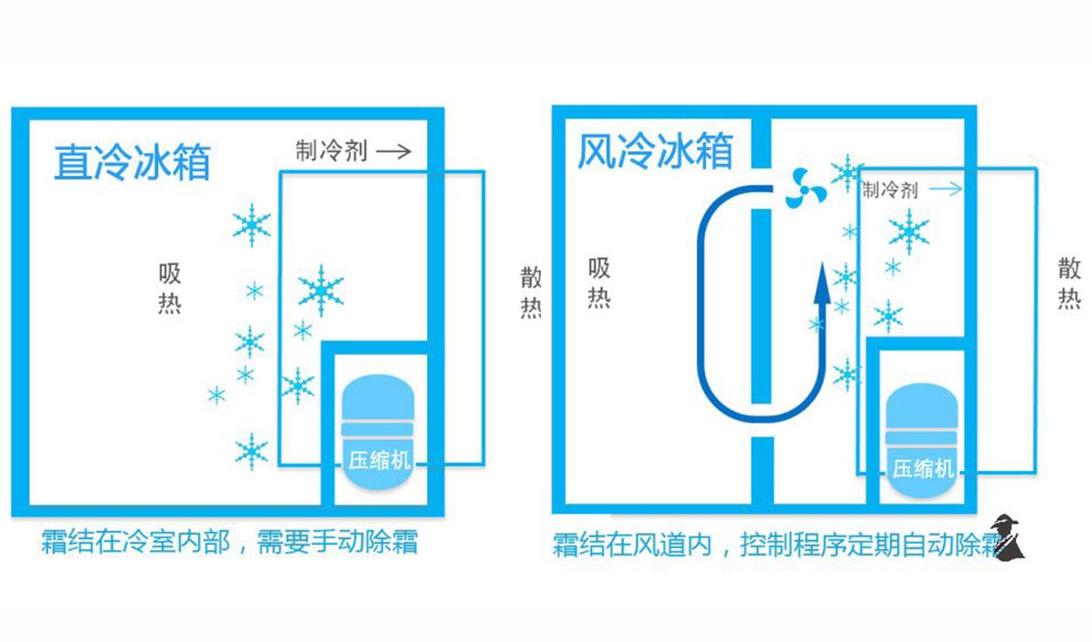 海尔冰箱风冷无霜和直冷有啥区别,直冷和风冷冰箱怎么区别