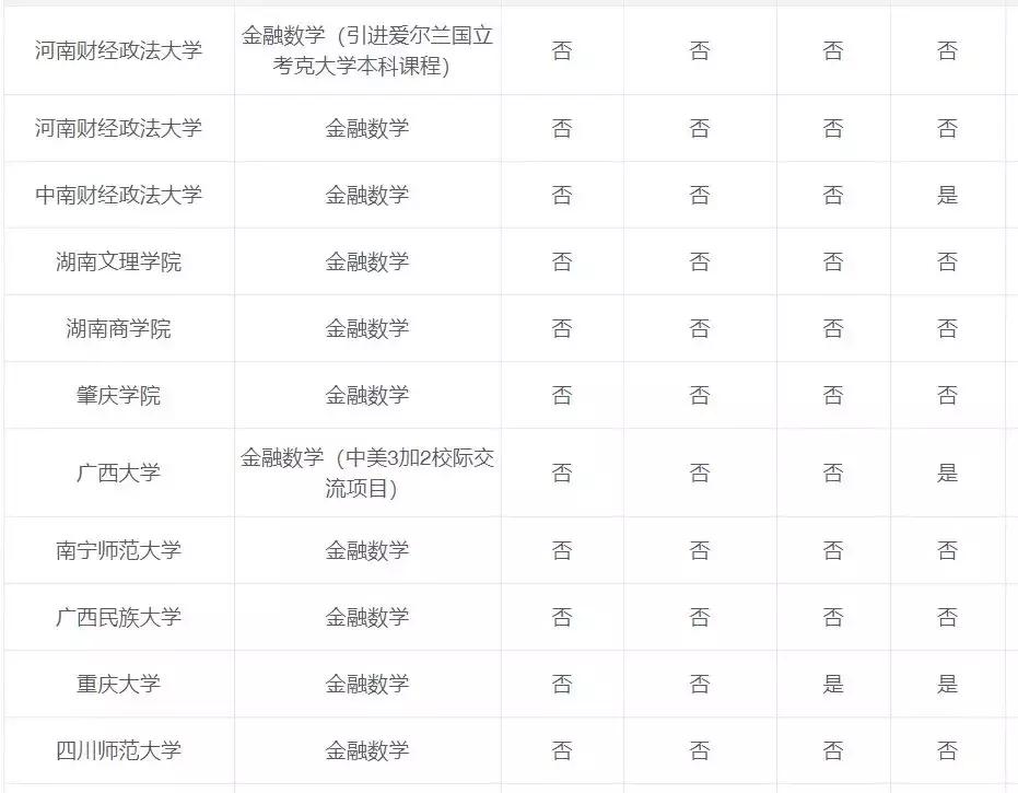 对外经贸金融数学,金融数学专业课
