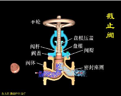 阀门工作原理动图大全,各种阀门原理动画演示