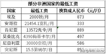 亚洲欧洲非洲美洲大洋洲比拼，世界最低工资对比