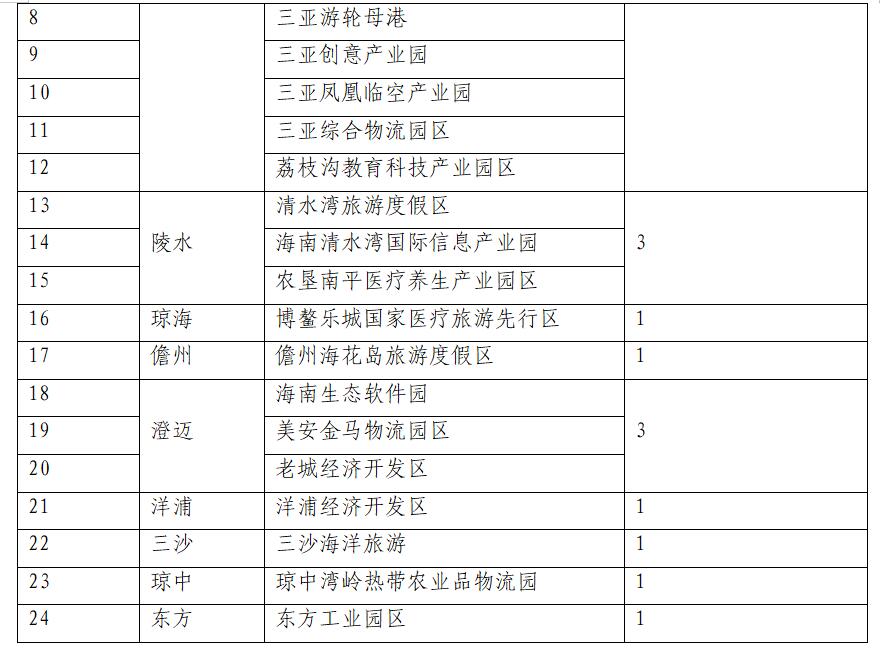 海南自贸港11个重点园区介绍,海南自贸港建设方案解读