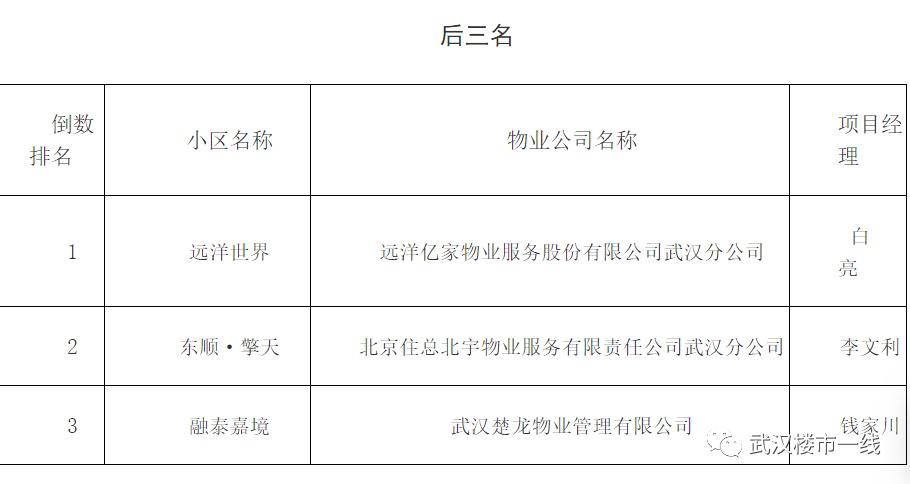 刚刚！武汉最牛B的物业公司评选出炉！看看有没有你家物业？