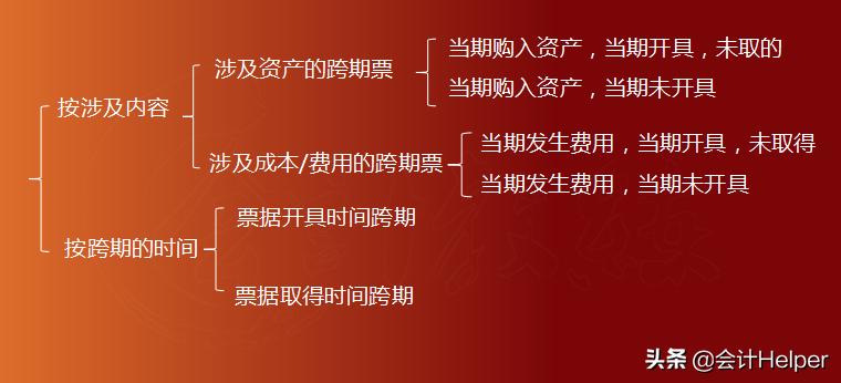税法新规对发票的管理,跨月已报税的发票作废怎么办