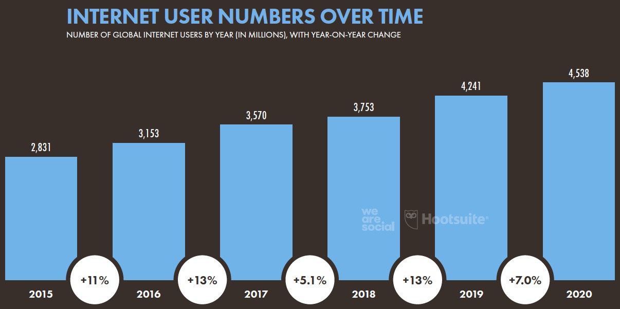 *载下**2020全球数字化年鉴｜掌握233个国家和地区