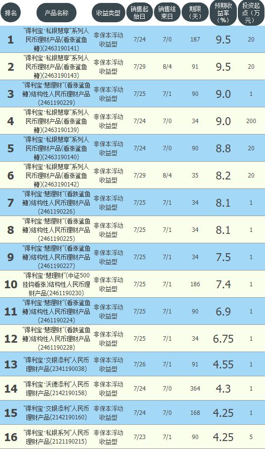 邮储理财哪款理财收益最高又安全,2020年7日年化收益最高的理财