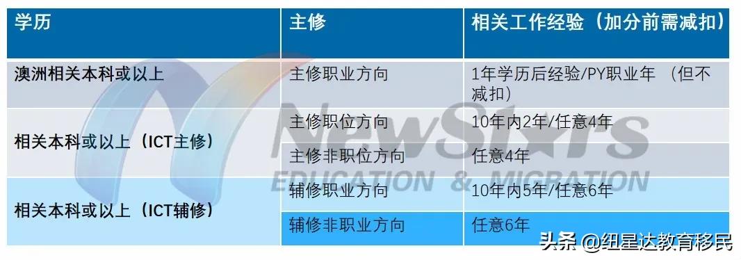 IT/市场/文员等最常见职业如何过职业评估，以及怎样跳过“雷区”