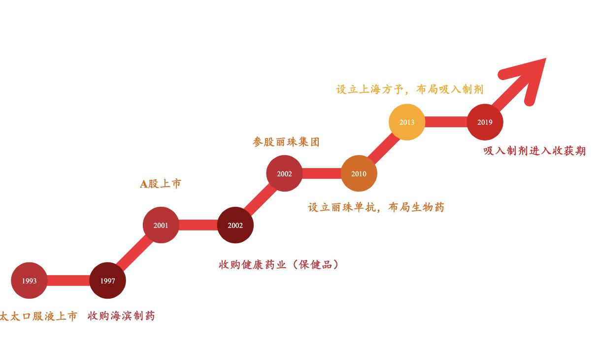 保健品公司的架构,保健品公司发展方向和理念