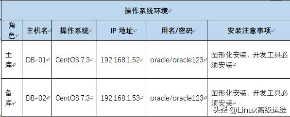 oracle12c如何使用,oracledataguard搭建教程