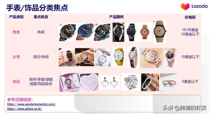 官方解读:2020年LazadaFashion类目货品需求与资源扶植介绍