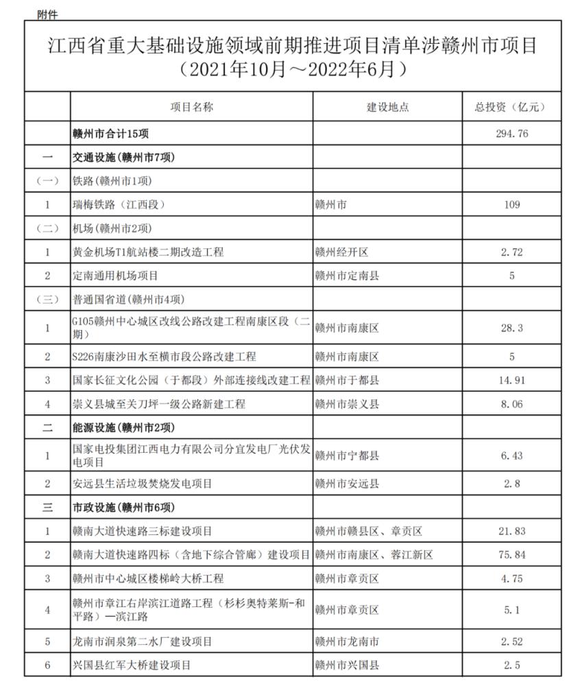 2021年赣州重大项目有哪些？10月赣州市掀起新一轮项目建设热潮