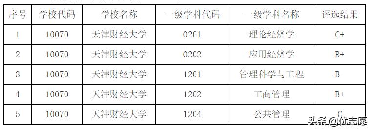 2020高考志愿填报:天津财经大学怎么样,有哪些好专业?