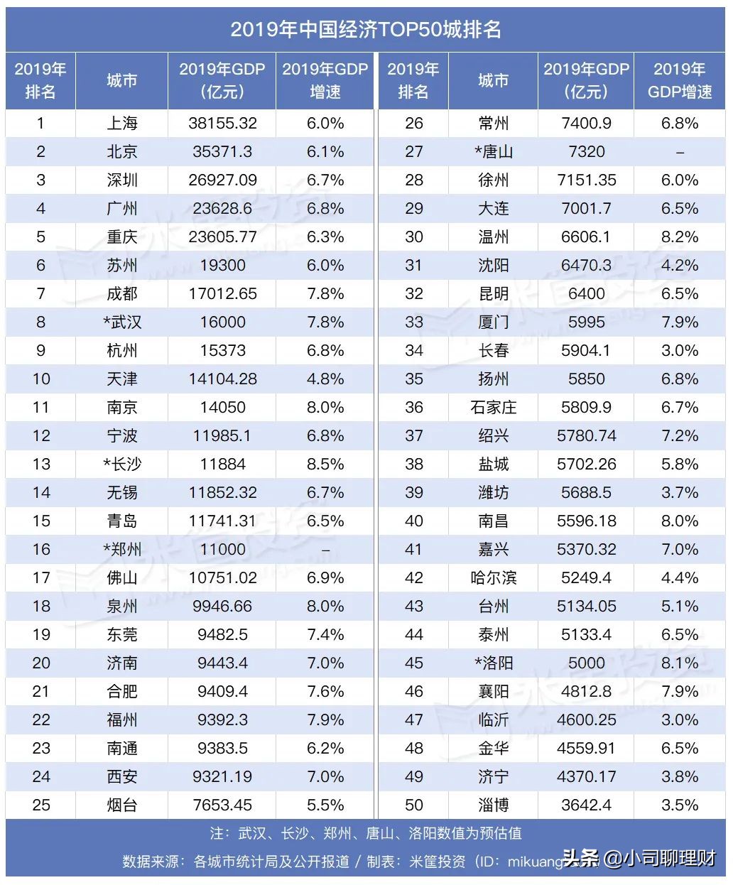 经济最强50个城市,中国未来50城排名