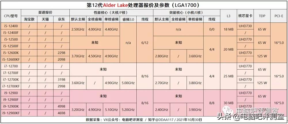 2023年装机分析,2021年11月装机配置推荐