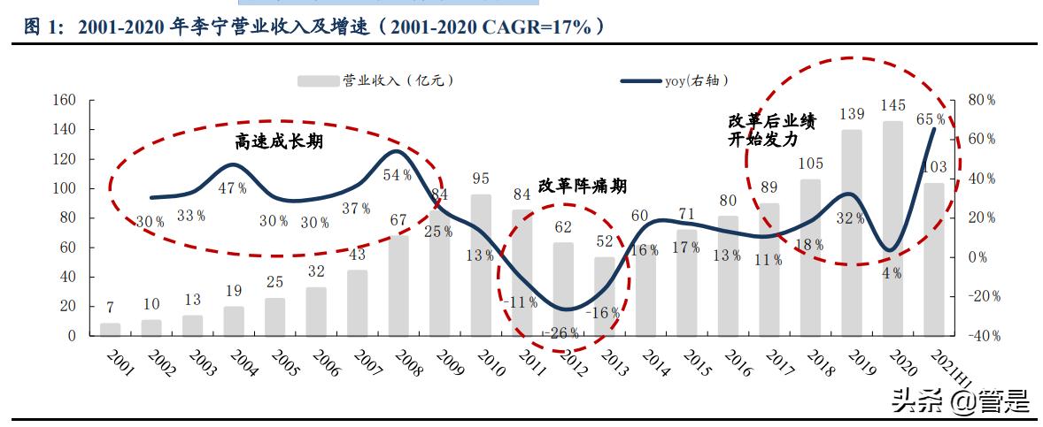 李宁国潮龙系列,李宁依靠国潮翻身