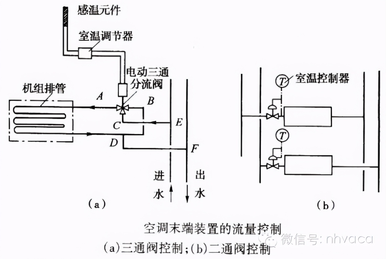 什么是风机盘管水温双控,什么是风机盘管空调