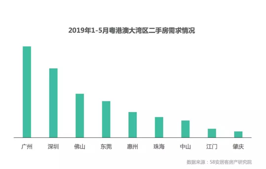 粤港澳大湾区今日楼市,粤港澳大湾区2021上半年房产成交