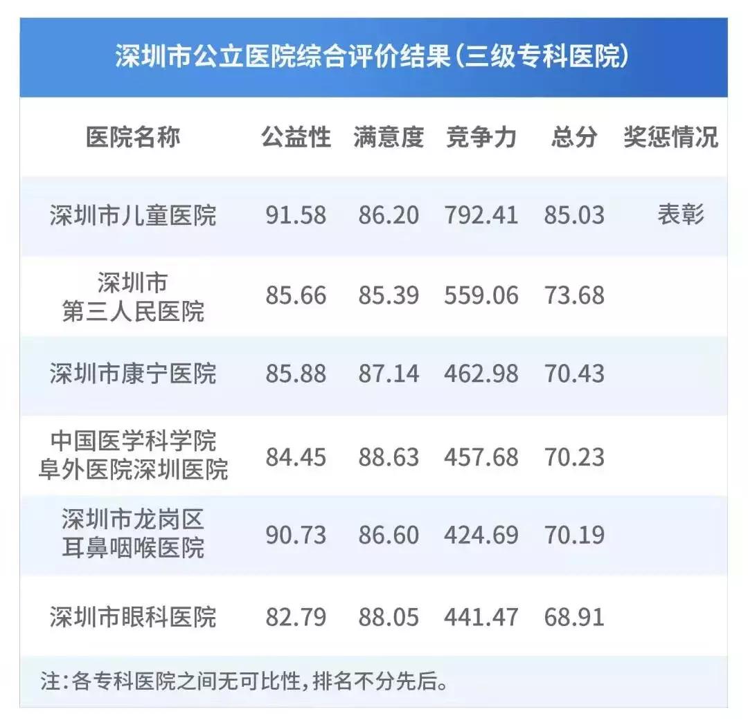看病的最佳医院排名,深圳50家公立医院
