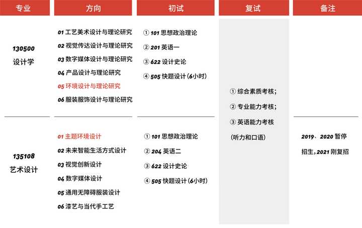 环境艺术设计专业全国大学排名表,中国大学环境设计专业排名一览表