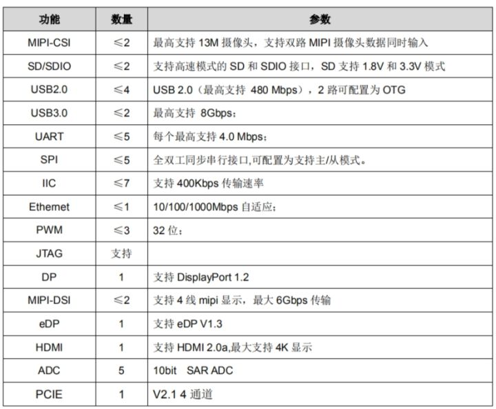 国产嵌入式平台测评之RK3399/A40i/全志T3核心板