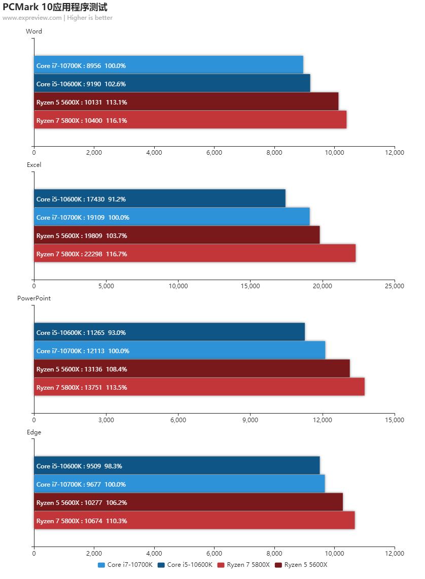 amd锐龙55600x和5800x对比,amd锐龙55600和锐龙74800