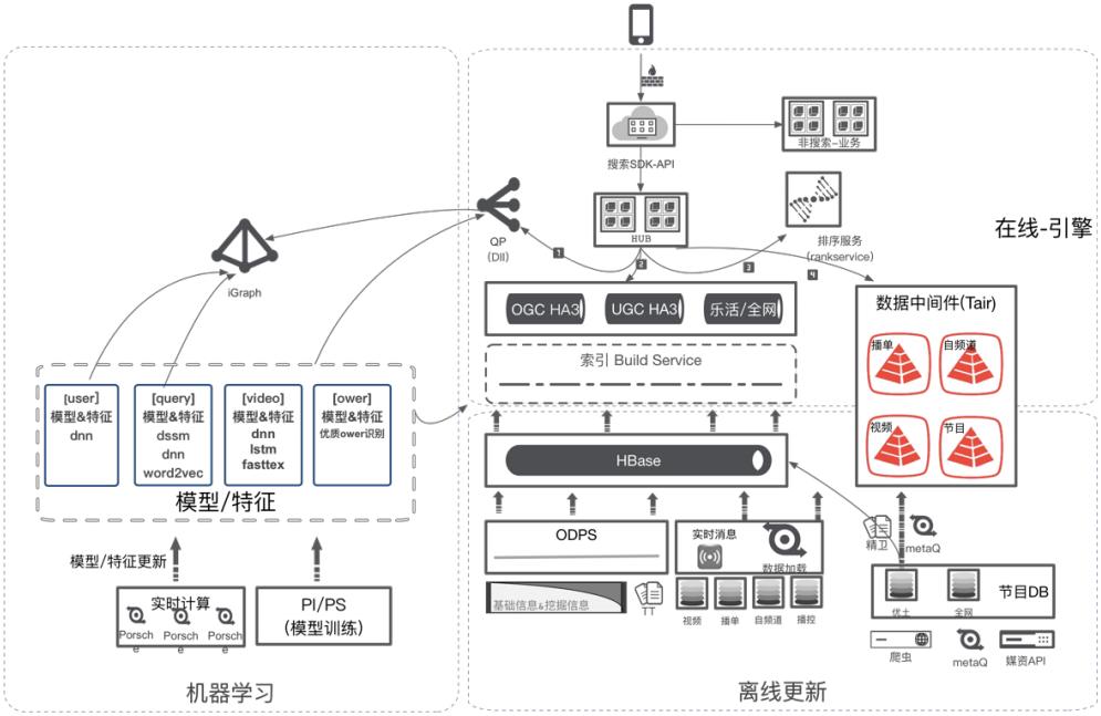 基于深度学习的优酷视频搜索算法实践与思考