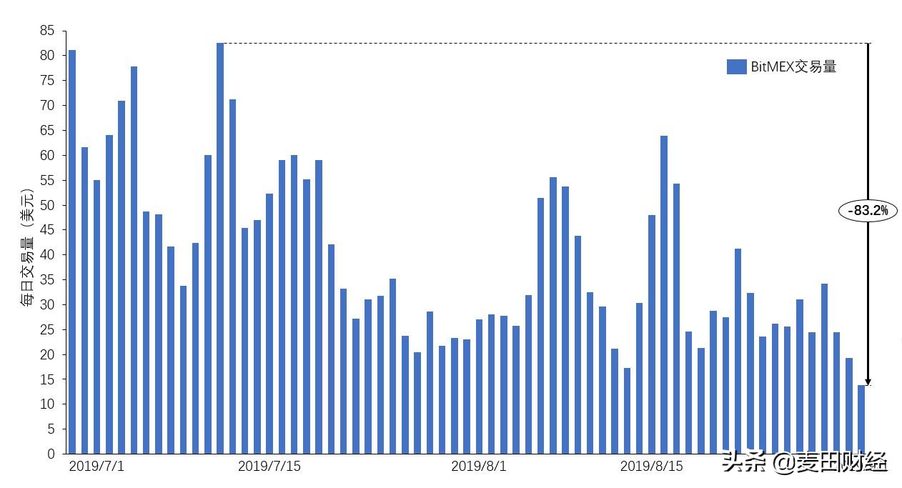 监管步步紧逼,创始人任性失踪,BitMEX大厦将倾?