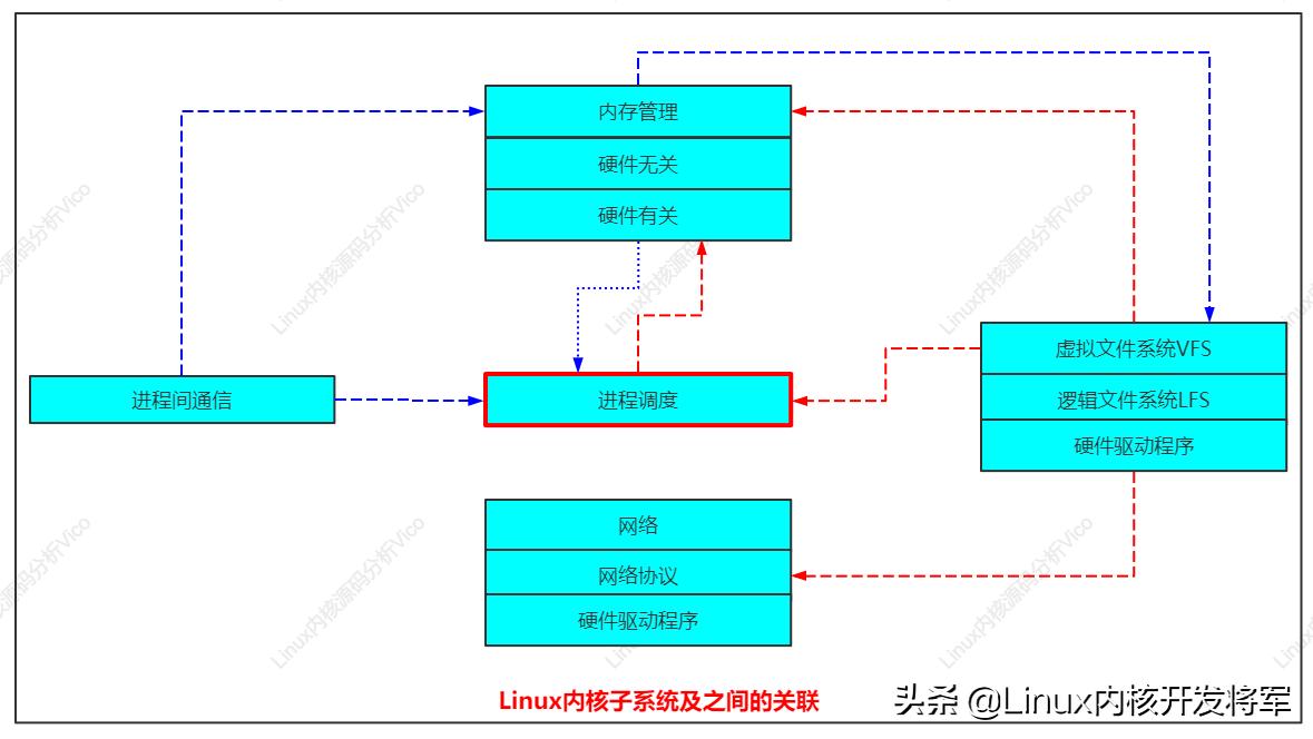 linux鍐呮牳鍗忚鏍坕cmp婧愮爜璇﹁В,闆跺０瀛﹂櫌linux绯荤粺鍐呮牳婧愮爜鍒嗘瀽