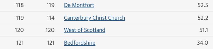 赫尔大学在2022卫报英国大学排名攀升19位