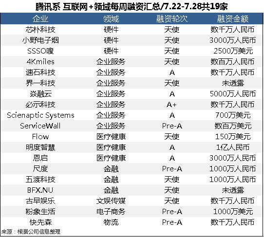 腾讯系互联网+领域每周融资汇总/7.22-7.28共19家