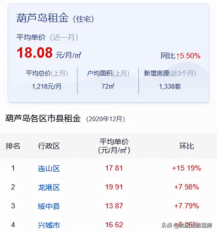 葫芦岛新区租房月租最新消息,葫芦岛新区门市租金