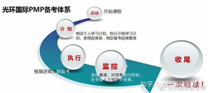 pmp项目管理考试考哪些科目,系统集成项目管理和pmp有什么区别