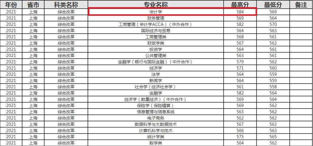 上海财大录取分数,上海财大什么专业好考