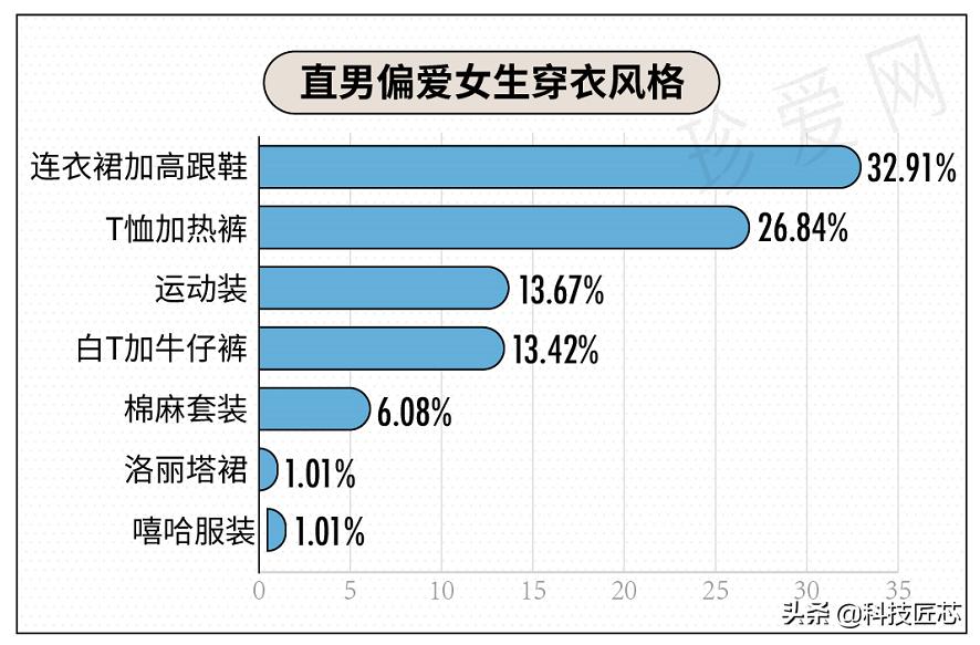 珍爱网发布《直男审美报告》：白色、粉色服饰最“斩”直男
