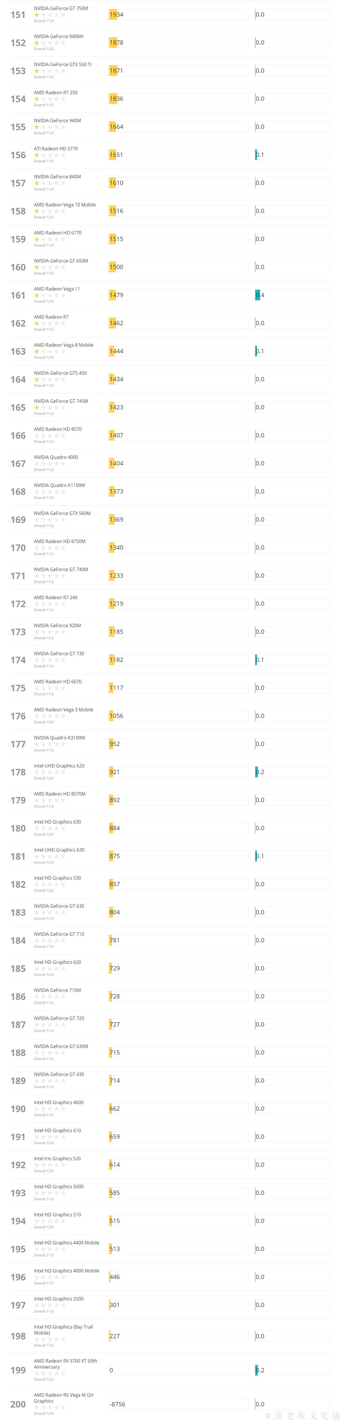 3dmark显卡跑分3000分什么水平,各型号显卡3dmark跑分