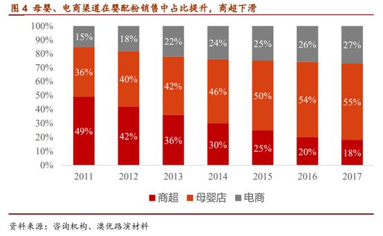 婴幼儿配方奶粉市场占有率排行,婴幼儿配方奶粉行业深度报告