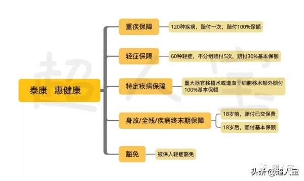 泰康的惠健康值得买吗,泰康保险的惠健康产品怎么样