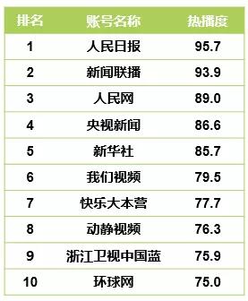 CTR—快手媒体号2019年度榜:136个媒体号短视频*放播**量过亿
