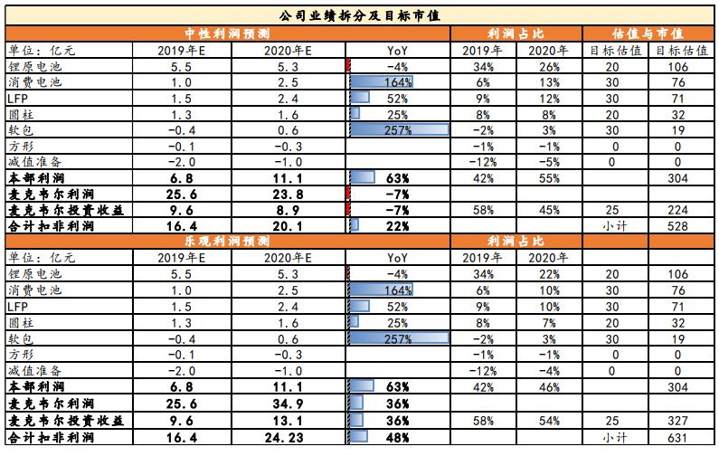 锂原电池龙头之亿纬锂能