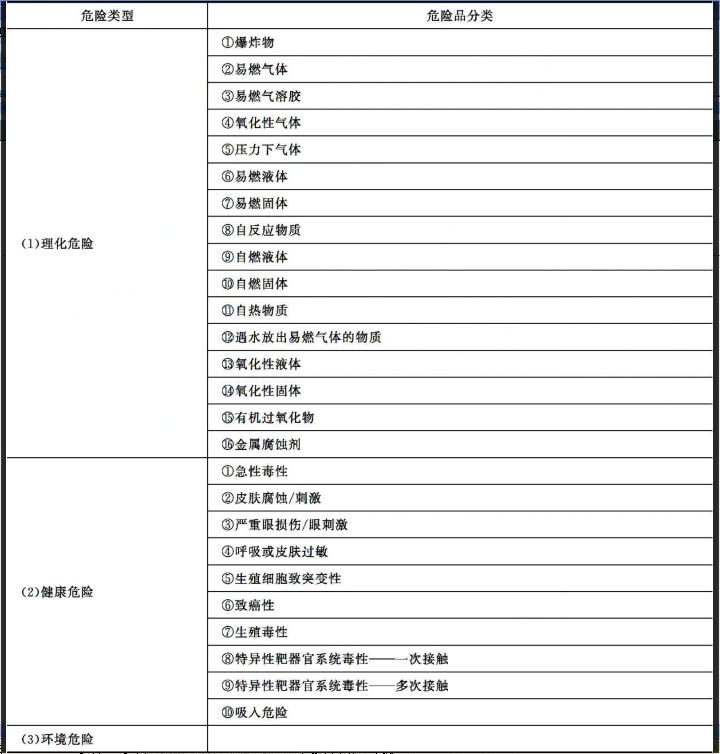 危险化学品安全技术说明书和标签,危险化学品标签