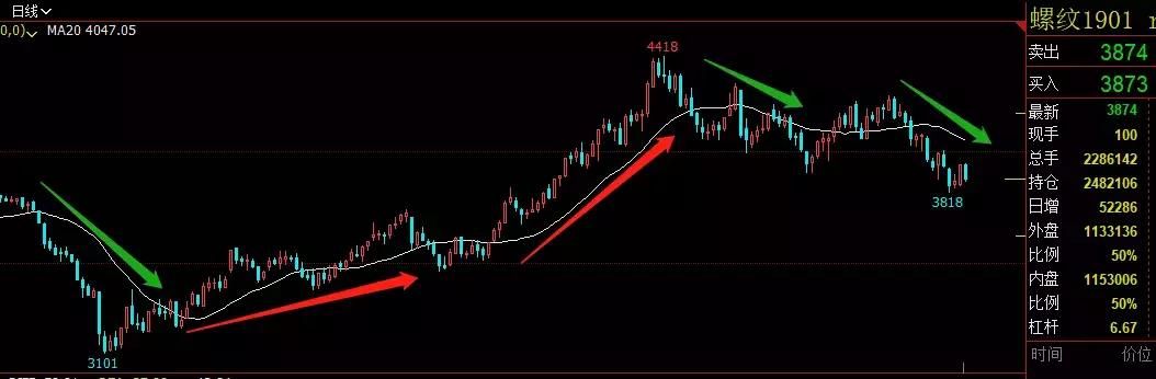 做期货有必要看涨跌排名吗,期货交易主要看哪个指标