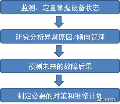 建筑工地机电设备管理,机电设备管理与维修专业
