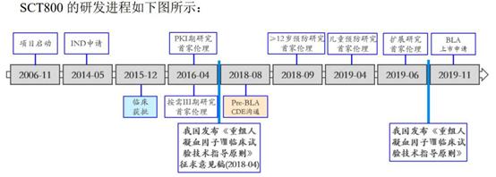 神州细胞研发投入,神州细胞新药