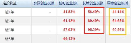 值得定投的创业板50指数基金,创业板指数的基金推荐