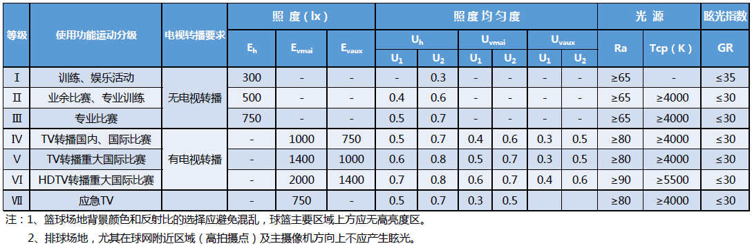 应该如何选择篮球场灯光方案,球场专用灯具施工方法